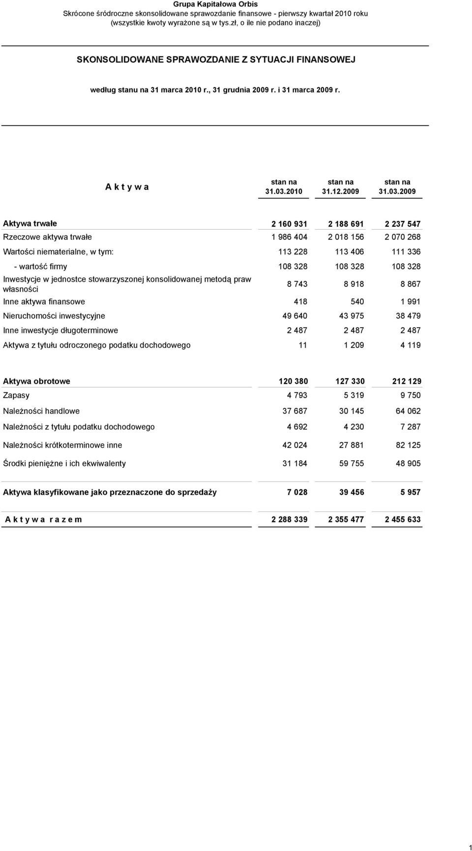 2009 Aktywa trwałe 2 160 931 2 188 691 2 237 547 Rzeczowe aktywa trwałe 1 986 404 2 018 156 2 070 268 Wartości niematerialne, w tym: 113 228 113 406 111 336 - wartość firmy 108 328 108 328 108 328