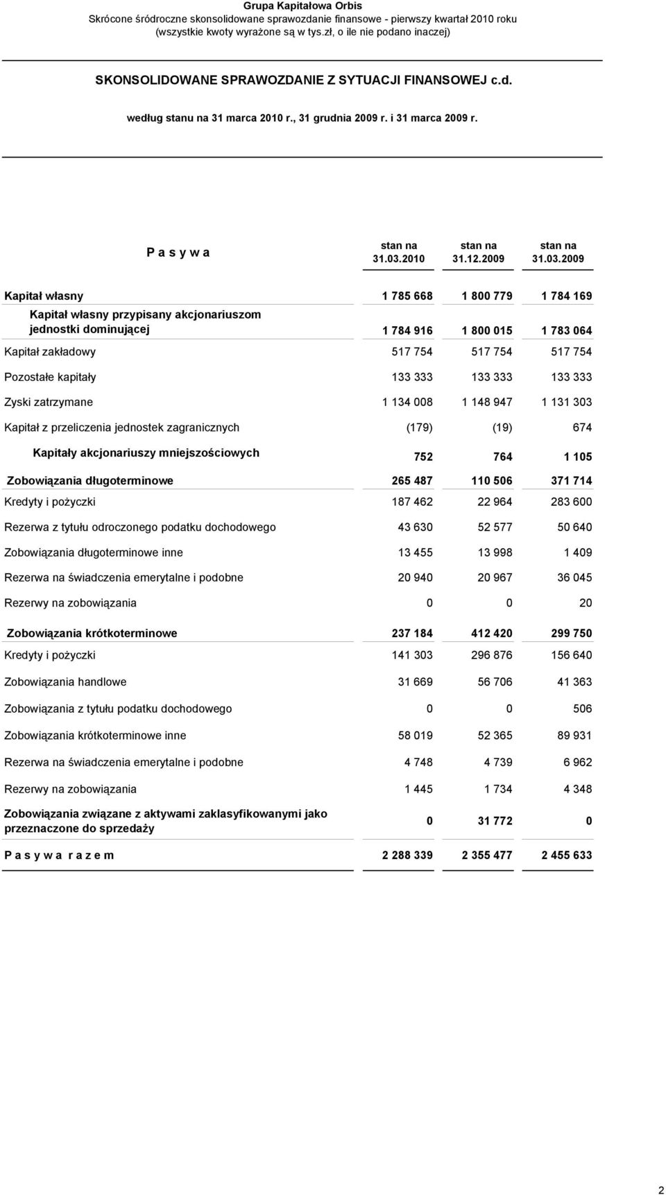 2009 Kapitał własny 1 785 668 1 800 779 1 784 169 Kapitał własny przypisany akcjonariuszom jednostki dominującej 1 784 916 1 800 015 1 783 064 Kapitał zakładowy 517 754 517 754 517 754 Pozostałe