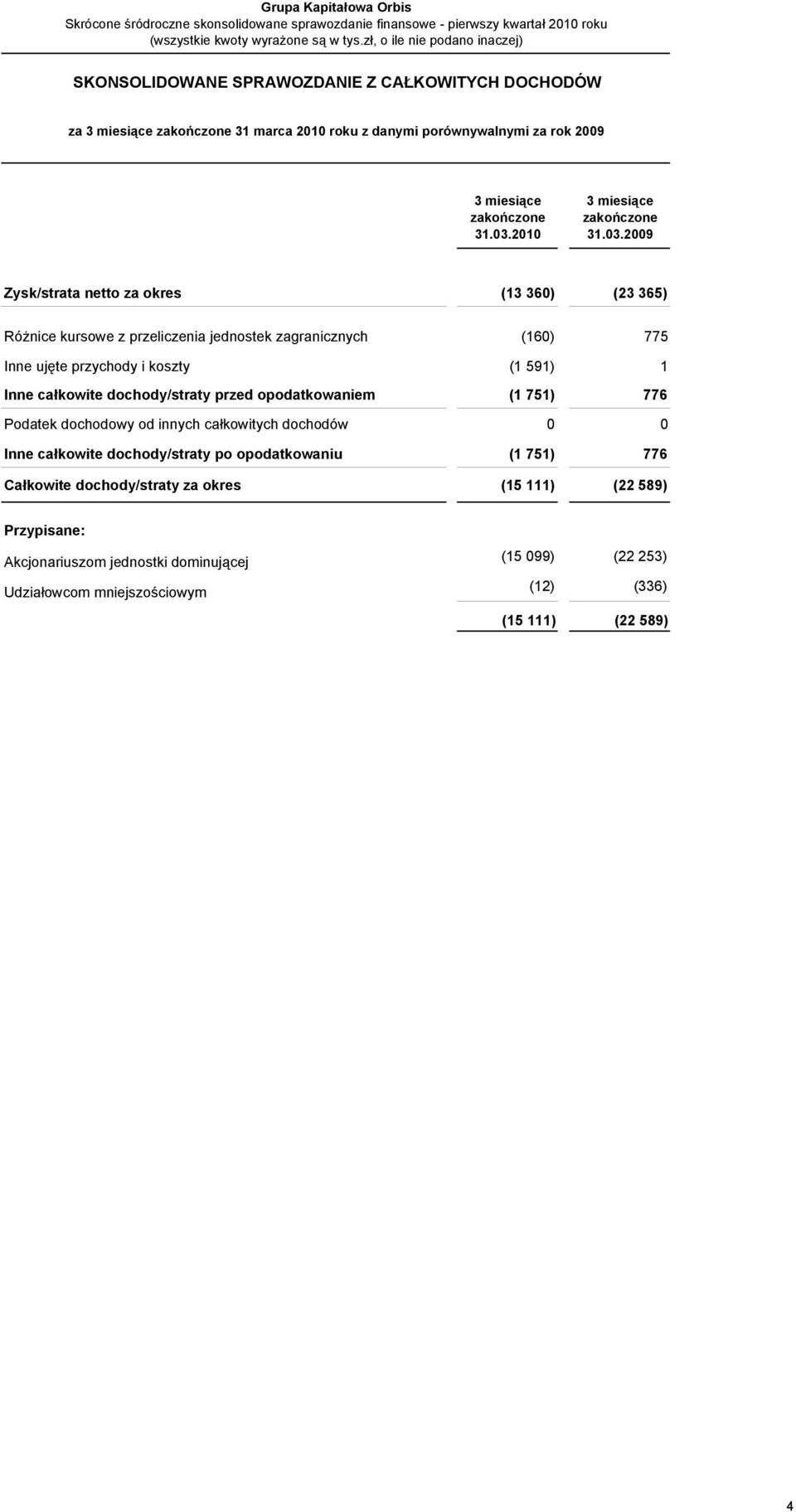 Różnice kursowe z przeliczenia jednostek zagranicznych (160) 775 Inne ujęte przychody i koszty (1 591) 1 Inne całkowite dochody/straty przed opodatkowaniem (1 751) 776 Podatek dochodowy od