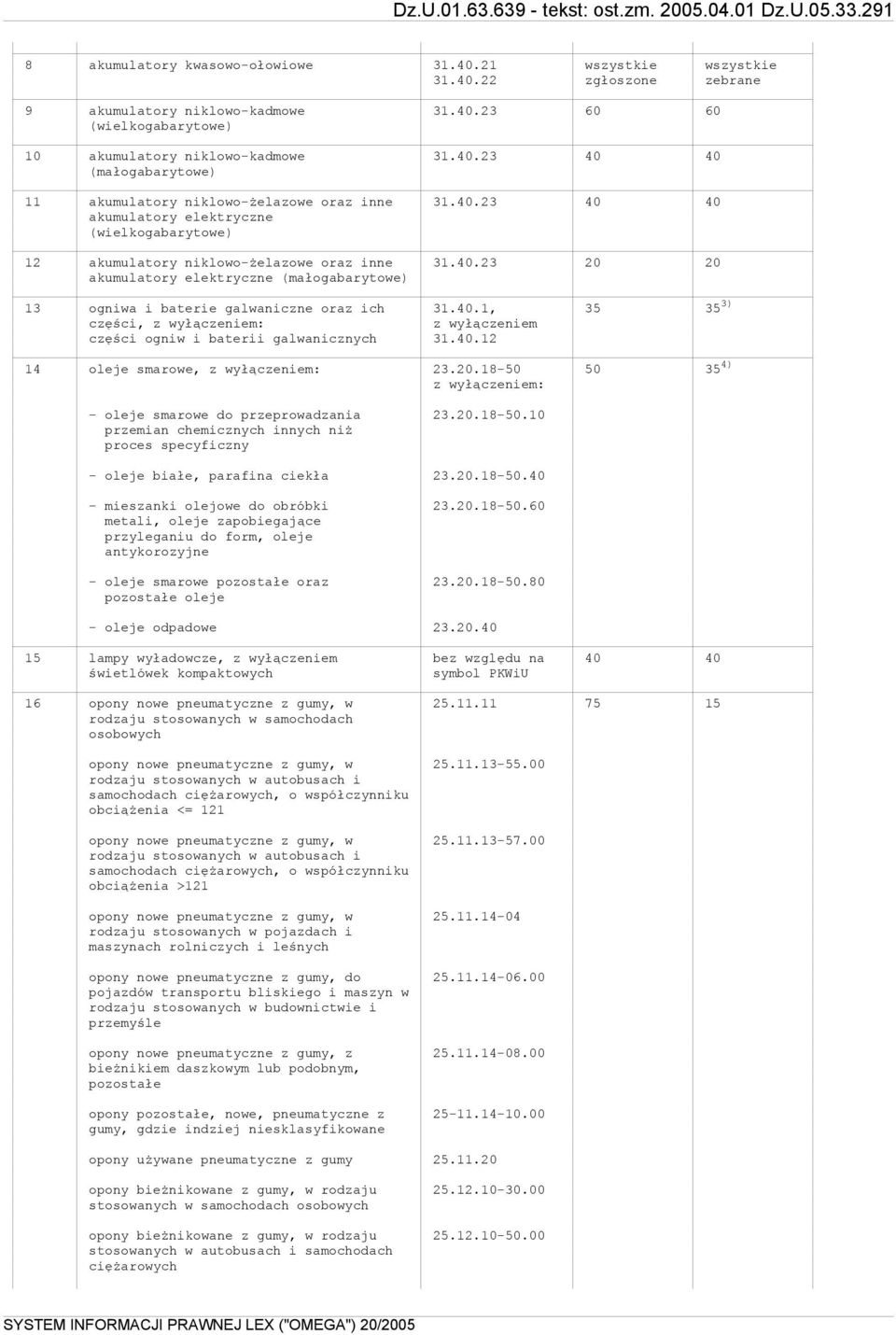 40.12 14 oleje smarowe, z wyłączeniem: 23.20.18-50 50 35 4) z wyłączeniem: - oleje smarowe do przeprowadzania 23.20.18-50.10 przemian chemicznych innych niż proces specyficzny - oleje białe, parafina ciekła 23.