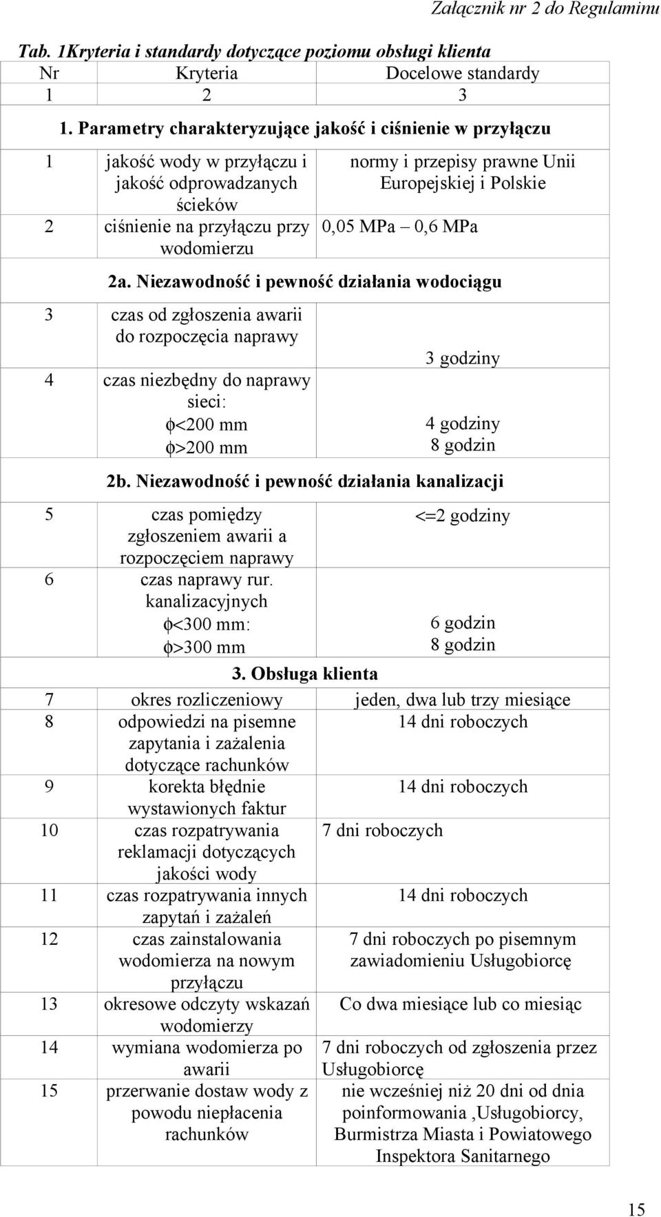 i Polskie 0,05 MPa 0,6 MPa 2a.
