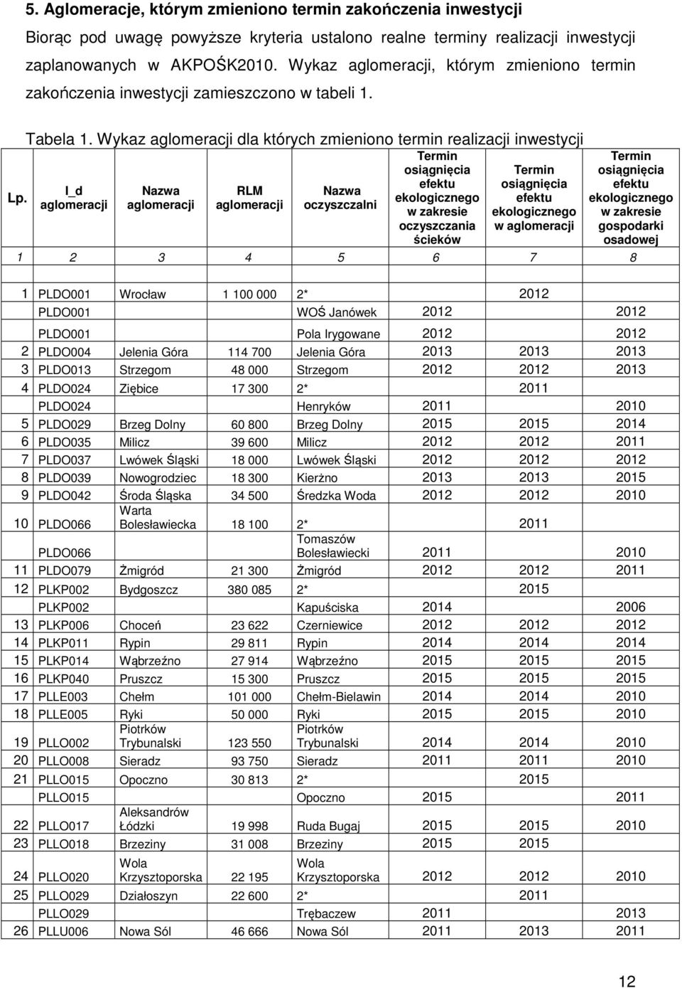 Wykaz dla których zmieniono termin realizacji inwestycji I_d Nazwa RLM Nazwa oczyszczalni w zakresie oczyszczania ścieków w w zakresie gospodarki osadowej 1 2 3 4 5 6 7 8 1 PLDO001 Wrocław 1 100 000