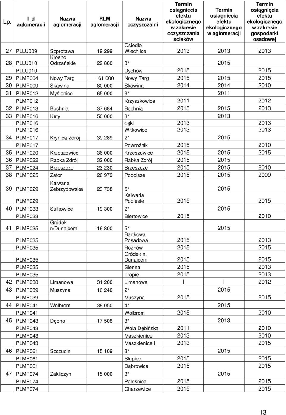 2012 32 PLMP013 Bochnia 37 684 Bochnia 2015 2015 2013 33 PLMP016 Kęty 50 000 3* 2013 PLMP016 Łęki 2013 2013 PLMP016 Witkowice 2013 2013 34 PLMP017 Krynica Zdrój 39 289 2* 2015 PLMP017 Powroźnik 2015