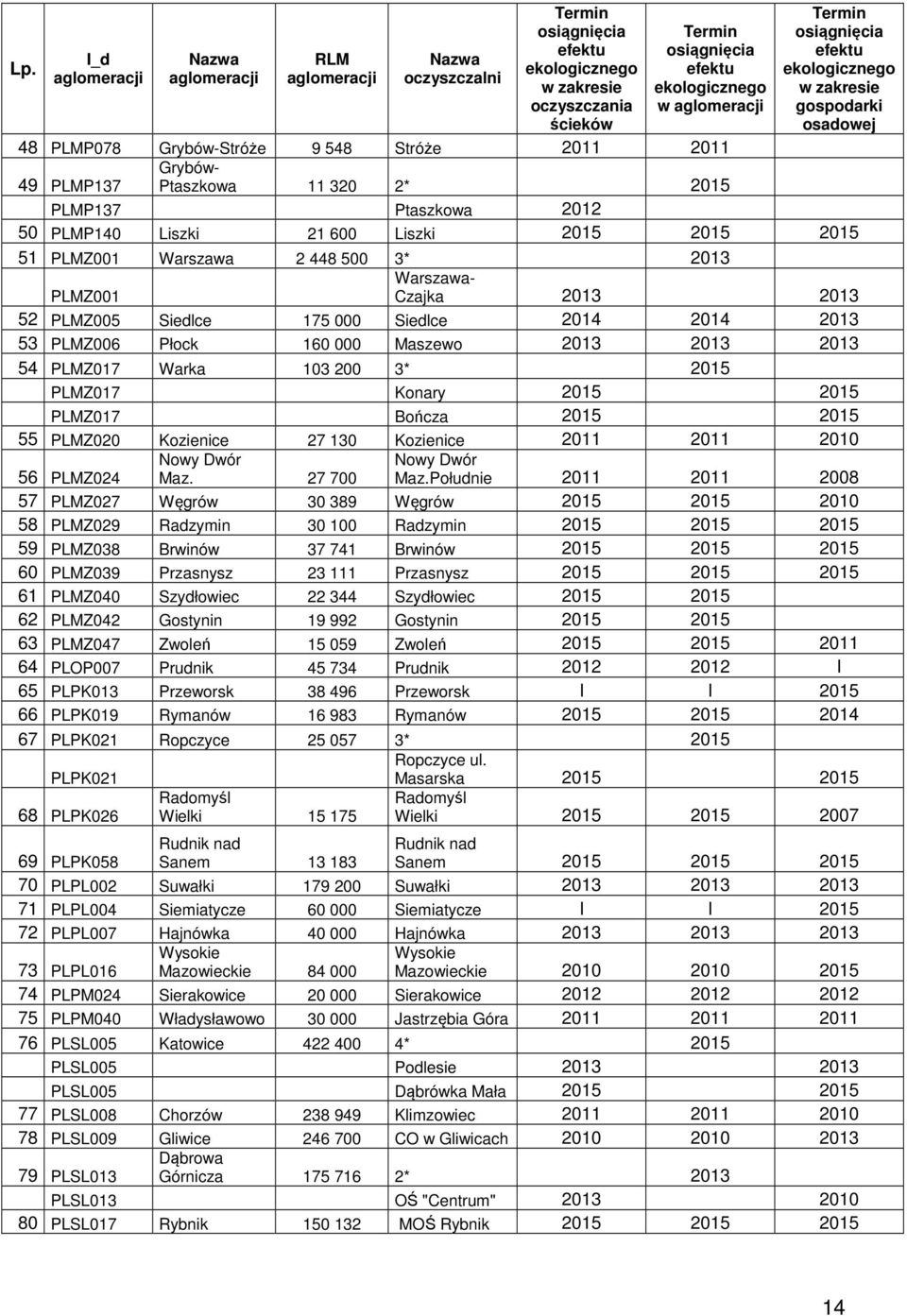 Warszawa- Czajka 2013 2013 52 PLMZ005 Siedlce 175 000 Siedlce 2014 2014 2013 53 PLMZ006 Płock 160 000 Maszewo 2013 2013 2013 54 PLMZ017 Warka 103 200 3* 2015 PLMZ017 Konary 2015 2015 PLMZ017 Bończa