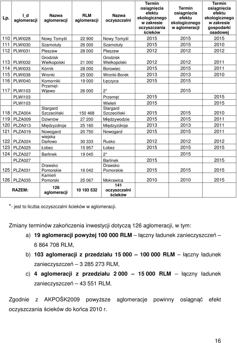 PLWI038 Wronki 25 000 Wronki-Borek 2013 2013 2010 116 PLWI040 Komorniki 19 000 Łęczyca 2015 2015 Przemęt- Wijewo 26 000 2* 2015 PLWI103 Przemęt 2015 2015 117 PLWI103 PLWI103 Wieleń 2015 2015 118