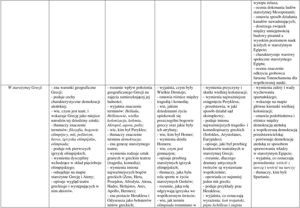 skład pięcioboju olimpijskiego; - odnajduje na mapie starożytne Grecję i Ateny; - opisuje wygląd teatru greckiego i występujących w nim aktorów.