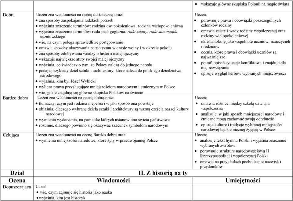 historii małej ojczyzny wskazuje największe atuty swojej małej ojczyzny wyjaśnia, co świadczy o tym, że Polacy należą do jednego narodu podaje przykłady dzieł sztuki i architektury, które należą do