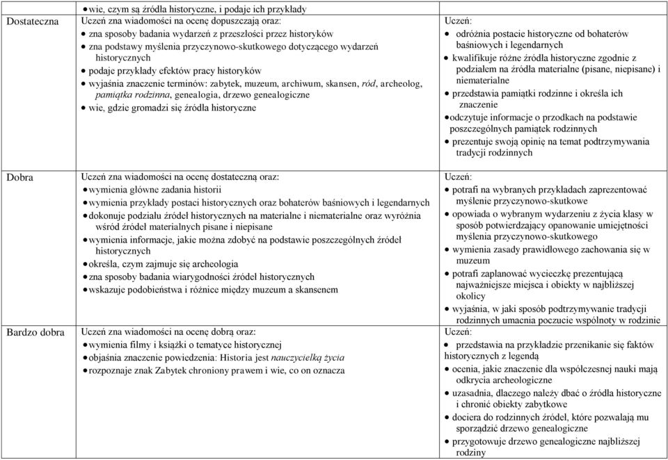 genealogiczne wie, gdzie gromadzi się źródła historyczne wymienia główne zadania historii wymienia przykłady postaci historycznych oraz bohaterów baśniowych i legendarnych dokonuje podziału źródeł