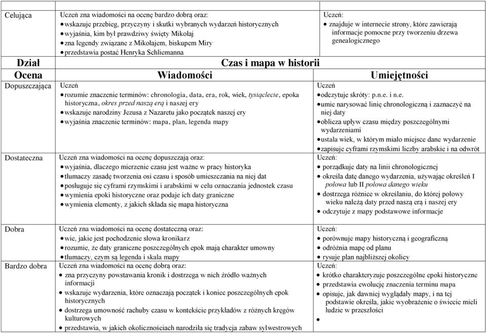 Dostateczna rozumie znaczenie terminów: chronologia, data, era, rok, wiek, tysiąclecie, epoka historyczna, okres przed naszą erą i naszej ery wskazuje narodziny Jezusa z Nazaretu jako początek naszej