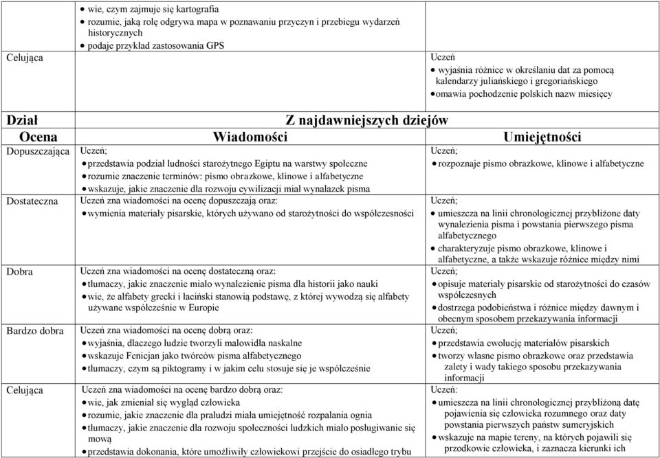 społeczne rozumie znaczenie terminów: pismo obrazkowe, klinowe i alfabetyczne wskazuje, jakie znaczenie dla rozwoju cywilizacji miał wynalazek pisma Dostateczna Dobra Bardzo dobra Celująca wymienia