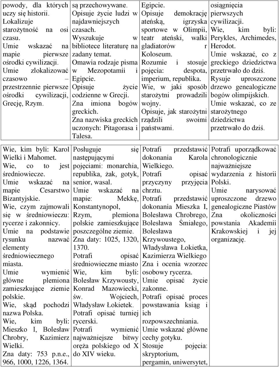 Wie, czym zajmowali się w średniowieczu: rycerze i zakonnicy. Umie na podstawie rysunku elementy średniowiecznego miasta. nazwać Umie wymienić główne plemiona zamieszkujące ziemie polskie.