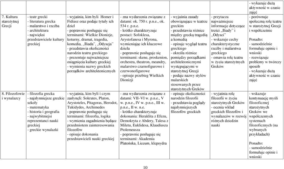 matematyka - historia i geografia - najwybitniejsi reprezentanci nauki greckiej - greckie wynalazki - wyjaśnia, kim byli Homer i Fidiasz oraz podaje tytuły ich dzieł terminami: Wielkie Dionizje,