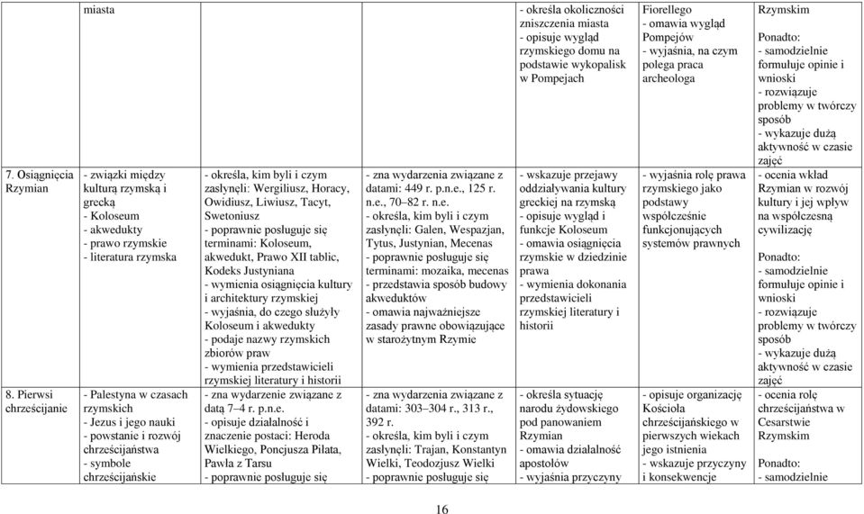 rozwój chrześcijaństwa - symbole chrześcijańskie zasłynęli: Wergiliusz, Horacy, Owidiusz, Liwiusz, Tacyt, Swetoniusz terminami: Koloseum, akwedukt, Prawo XII tablic, Kodeks Justyniana - wymienia