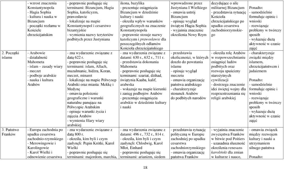 meczet - podboje arabskie - nauka i kultura Arabów - Europa zachodnia po upadku cesarstwa zachodnio-rzymskiego - Merowingowie i Karolingowie - Karol Wielki i odnowienie cesarstwa terminami: