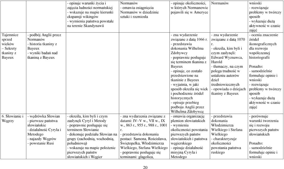 najazdy Węgrów - powstanie Rusi - opisuje warunki życia i zajęcia ludności normańskiej - wskazuje na mapie kierunki ekspansji wikingów - wymienia państwa powstałe na terenie Skandynawii zasłynęli