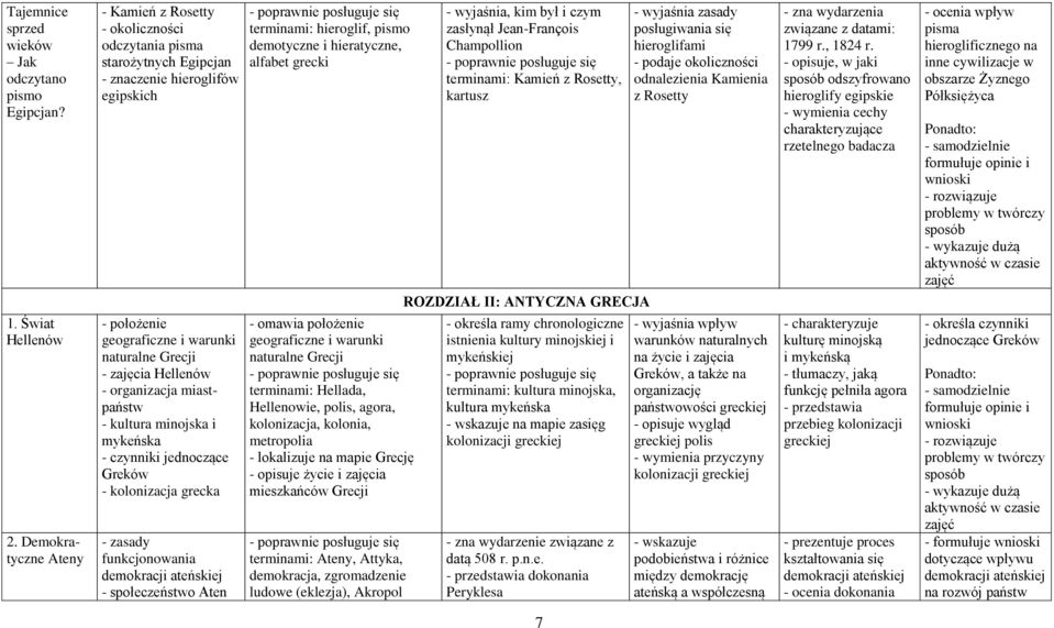 organizacja miastpaństw - kultura minojska i mykeńska - czynniki jednoczące Greków - kolonizacja grecka - zasady funkcjonowania demokracji ateńskiej - społeczeństwo Aten terminami: hieroglif, pismo