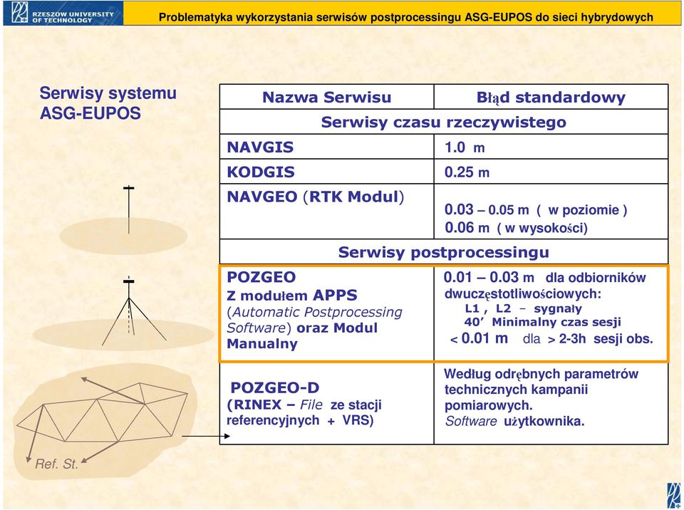 06 m ( w wysokości) Serwisy postprocessingu Błąd standardowy 0.01 0.