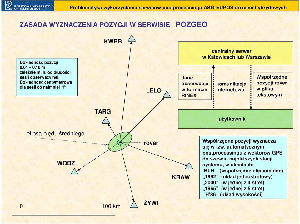 Współrzędne pozycji rover w pliku tekstowym TARG uŝytkownik elipsa błędu średniego WODZ rover KRAW Współrzędne pozycji wyznacza się w tzw.
