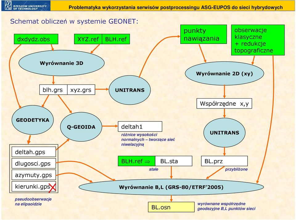 grs UNITRANS Współrzędne x,y GEODETYKA deltah.
