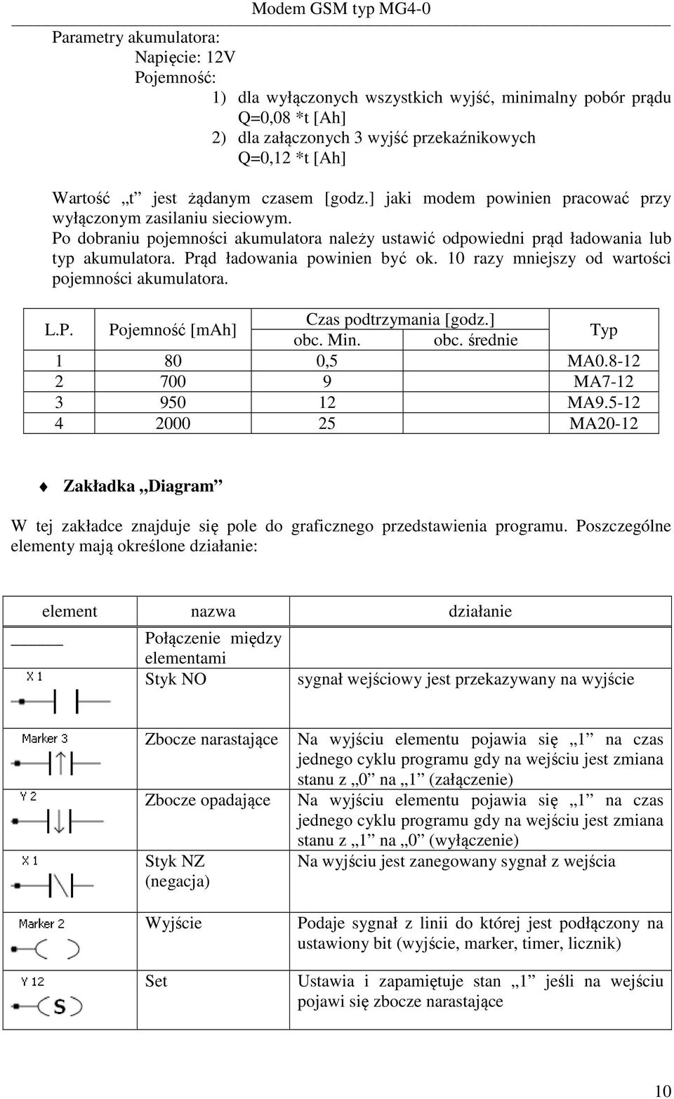 Prąd ładowania powinien być ok. 10 razy mniejszy od wartości pojemności akumulatora. L.P. Pojemność [mah] Czas podtrzymania [godz.] obc. Min. obc. średnie Typ 1 80 0,5 MA0.