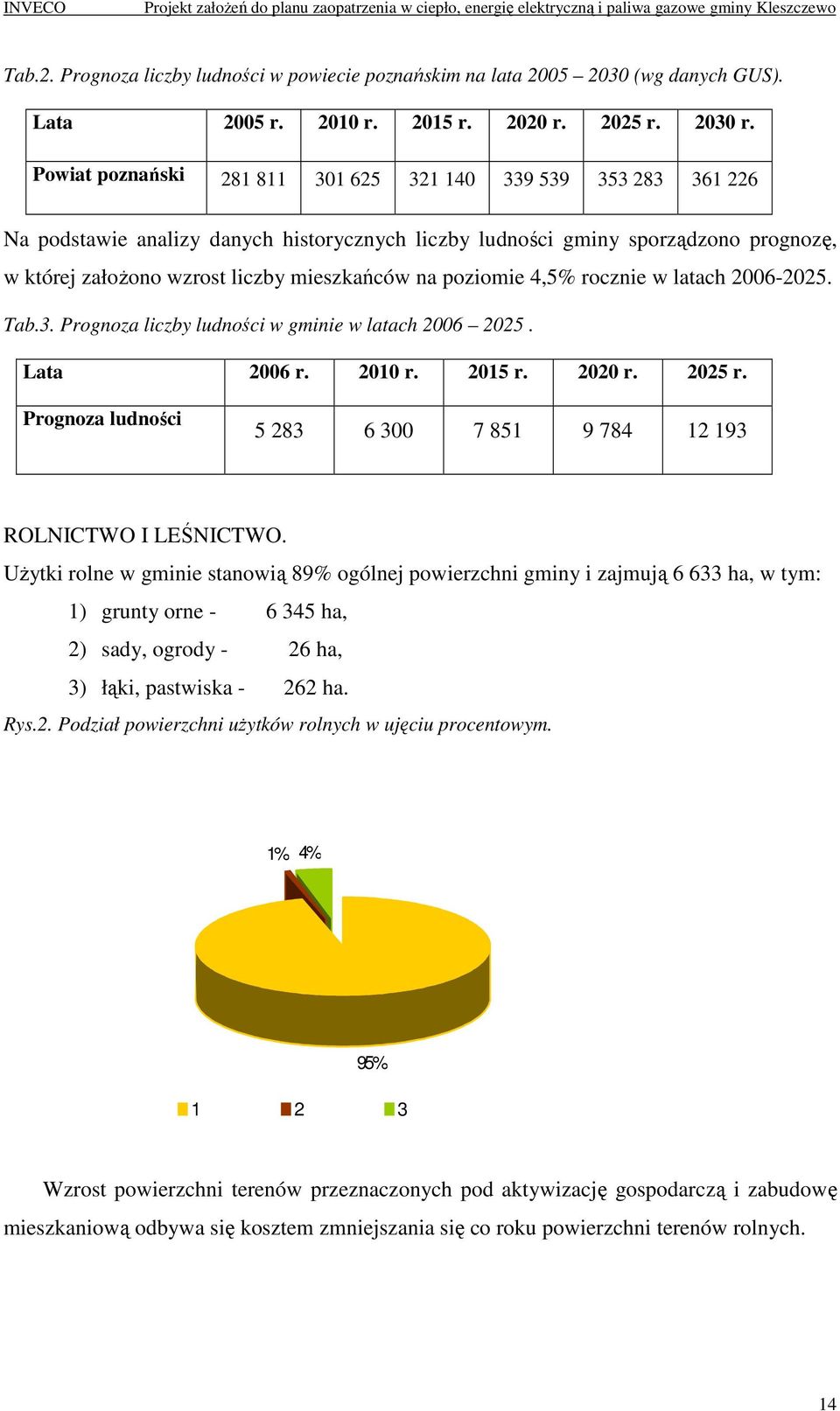 poziomie 4,5% rocznie w latach 2006-2025. Tab.3. Prognoza liczby ludności w gminie w latach 2006 2025. Lata 2006 r. 2010 r. 2015 r. 2020 r. 2025 r.