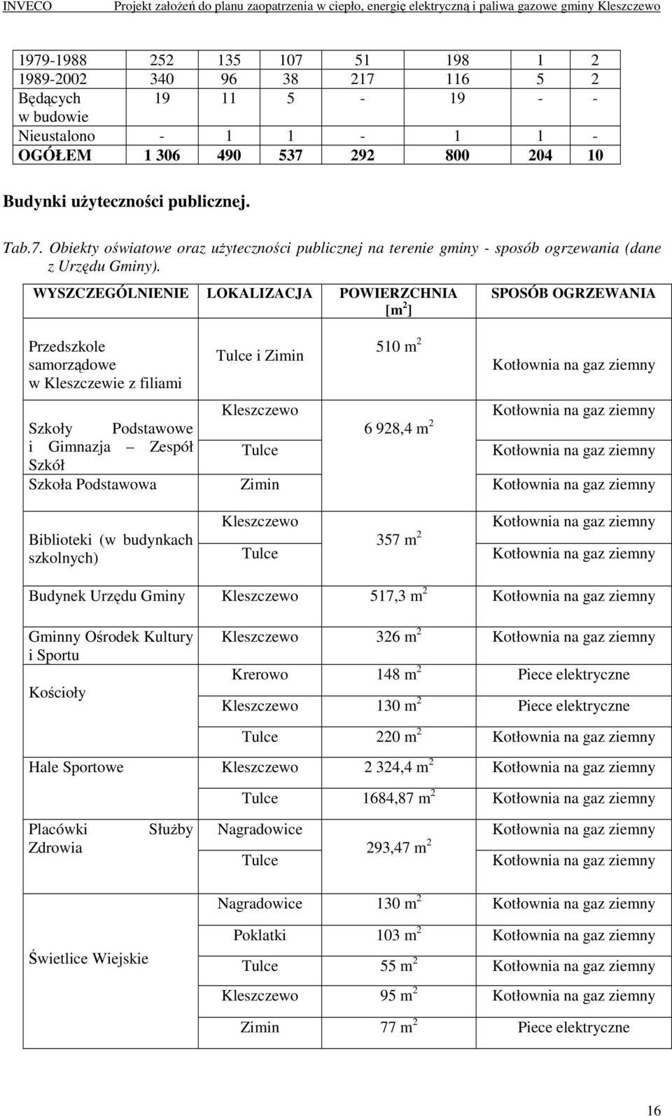 szkolnych) Tulce i Zimin Kleszczewo Tulce Zimin Kleszczewo Tulce 510 m 2 6 928,4 m 2 357 m 2 Budynek Urzędu Gminy Kleszczewo 517,3 m 2 Gminny Ośrodek Kultury i Sportu Kościoły Kleszczewo 326 m 2