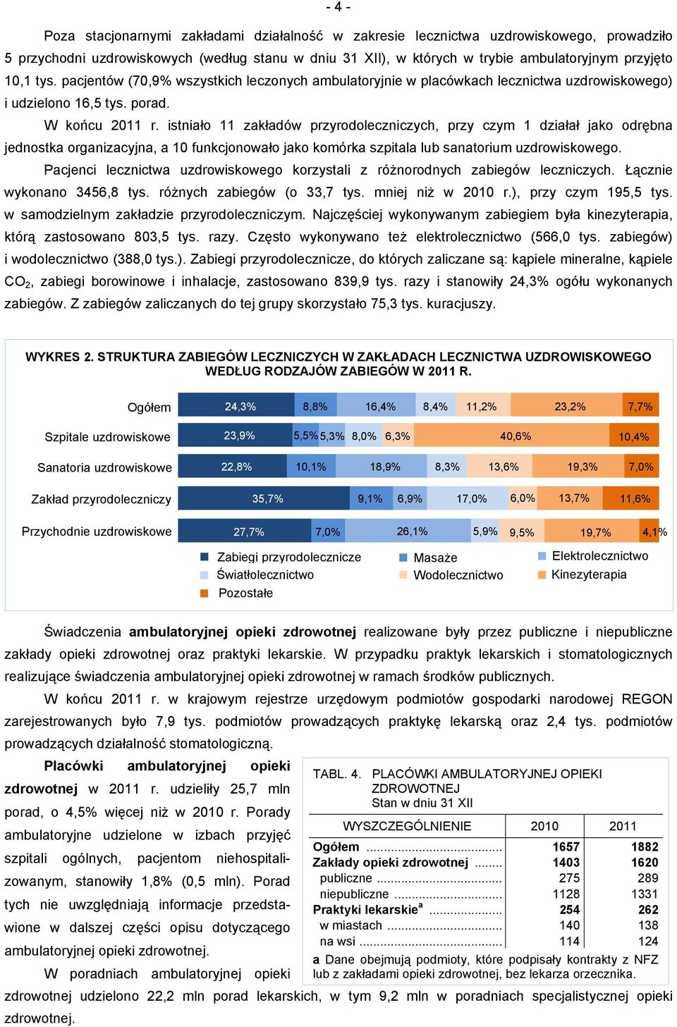 istniało 11 zakładów przyrodoleczniczych, przy czym 1 działał jako odrębna jednostka organizacyjna, a 10 funkcjonowało jako komórka szpitala lub sanatorium uzdrowiskowego.
