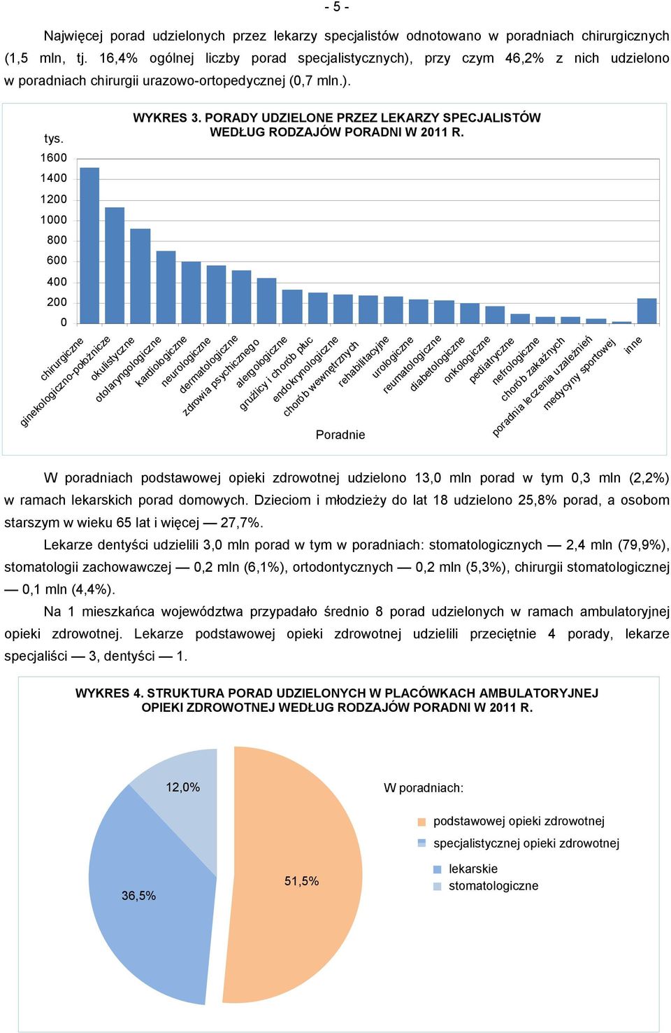 PORADY UDZIELONE PRZEZ LEKARZY SPECJALISTÓW WEDŁUG RODZAJÓW PORADNI W 2011 R.