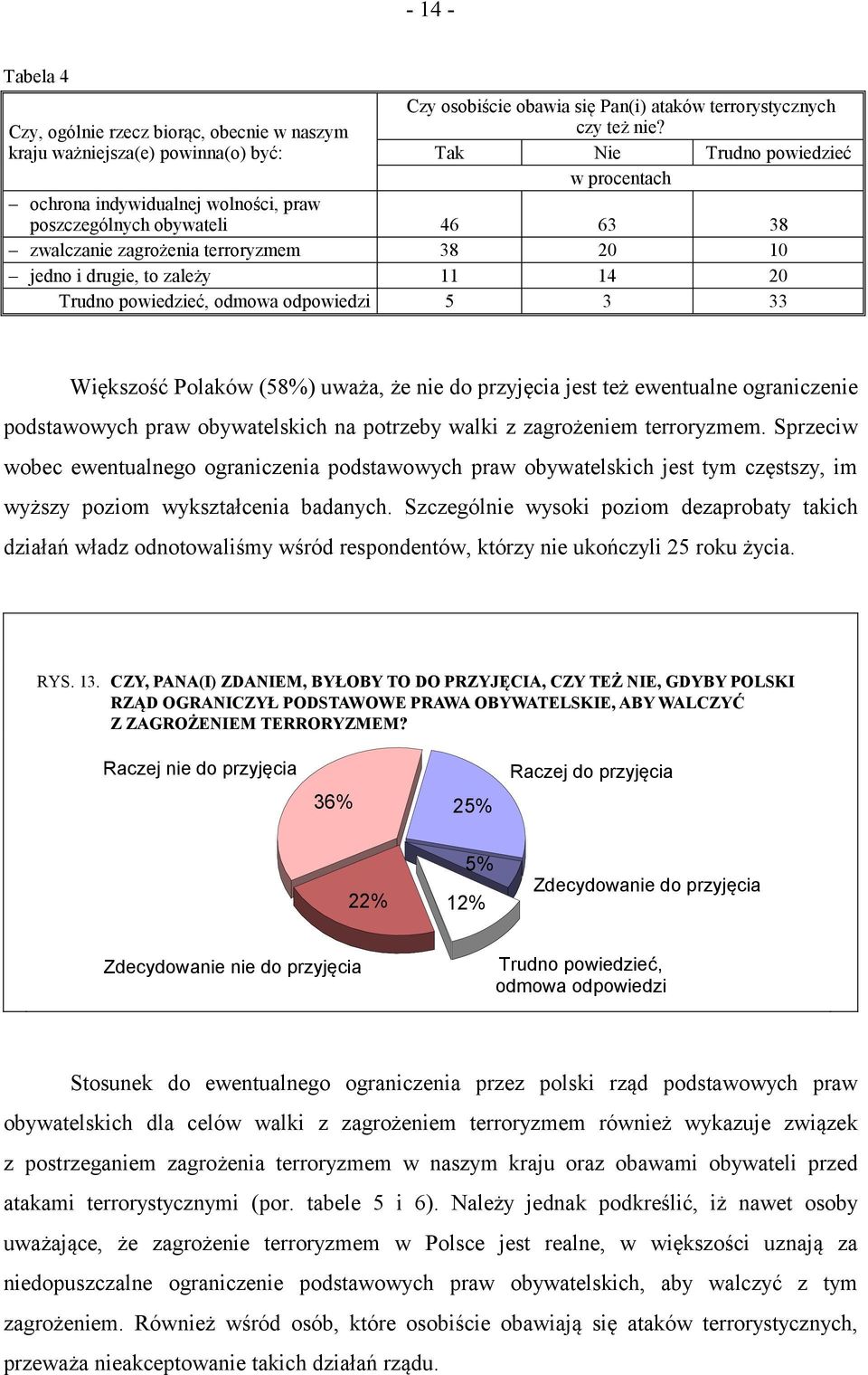 powiedzieć, odmowa odpowiedzi 5 3 33 Większość Polaków (58%) uważa, że nie do przyjęcia jest też ewentualne ograniczenie podstawowych praw obywatelskich na potrzeby walki z zagrożeniem terroryzmem.