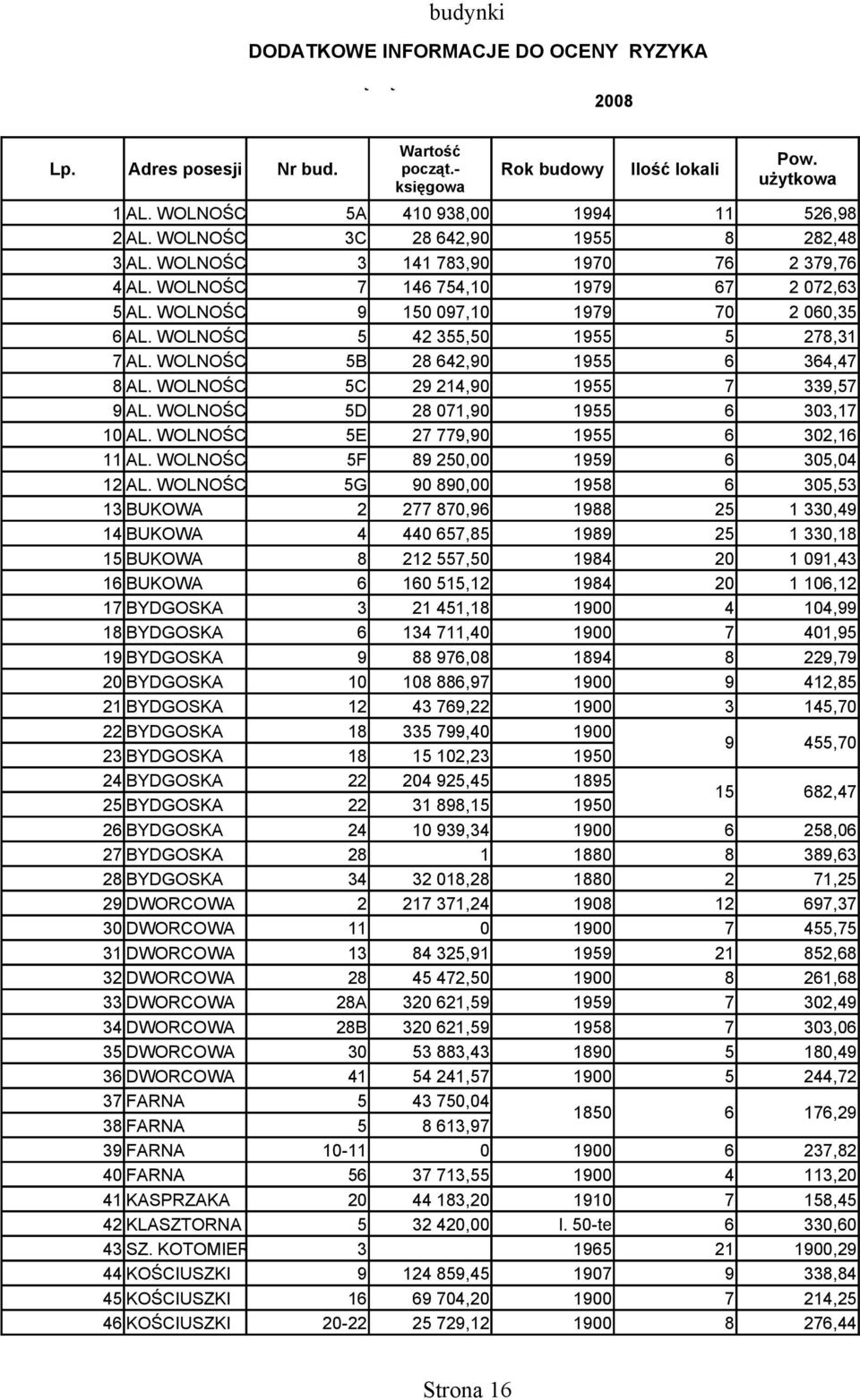 WOLNOŚCI 7 146 754,10 1979 67 2 072,63 5 AL. WOLNOŚCI 9 150 097,10 1979 70 2 060,35 6 AL. WOLNOŚCI 5 42 355,50 1955 5 278,31 7 AL. WOLNOŚCI 5B 28 642,90 1955 6 364,47 8 AL.