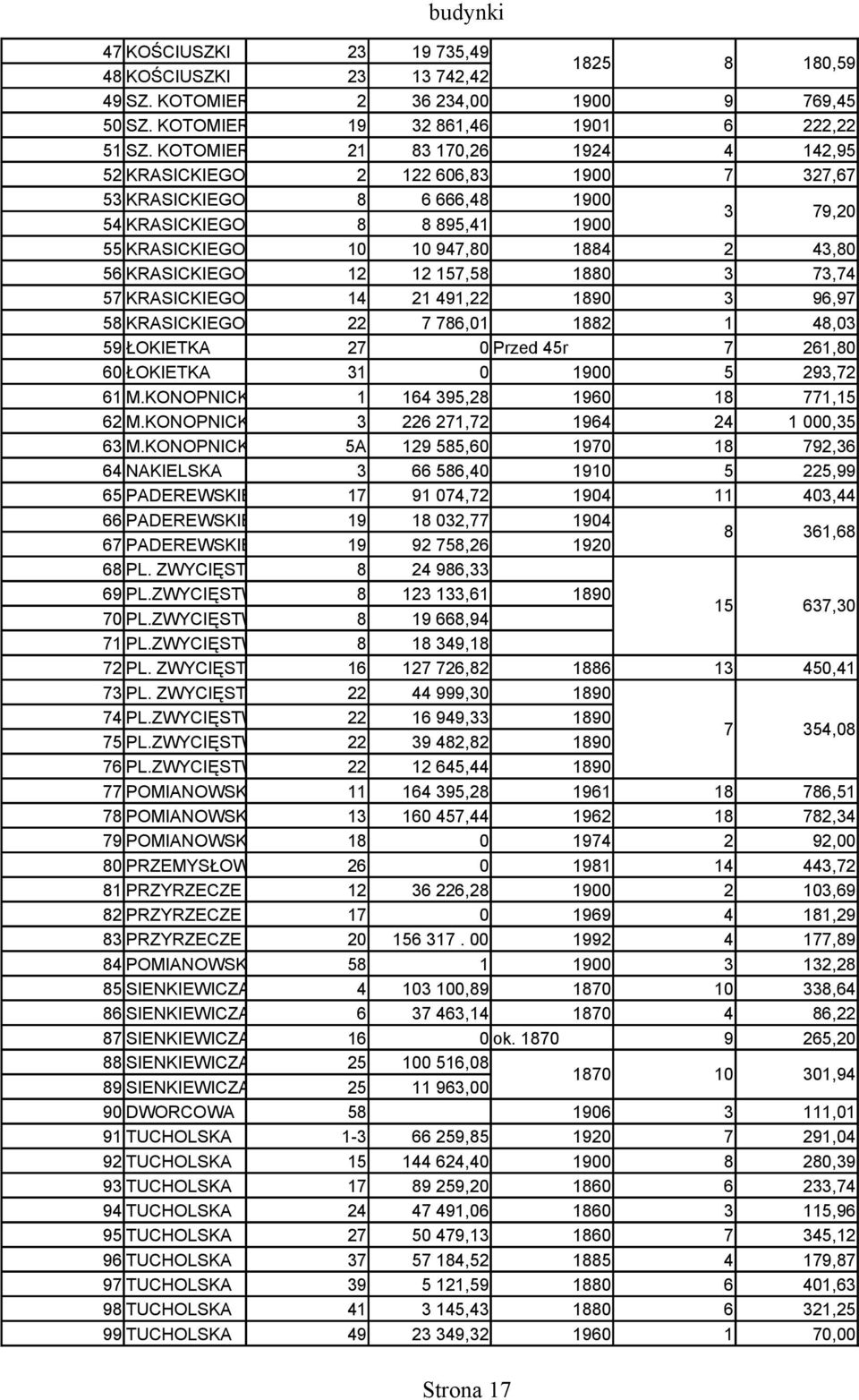 KRASICKIEGO 12 12 157,58 1880 3 73,74 57 KRASICKIEGO 14 21 491,22 1890 3 96,97 58 KRASICKIEGO 22 7 786,01 1882 1 48,03 59 ŁOKIETKA 27 0 Przed 45r 7 261,80 60 ŁOKIETKA 31 0 1900 5 293,72 61 M.