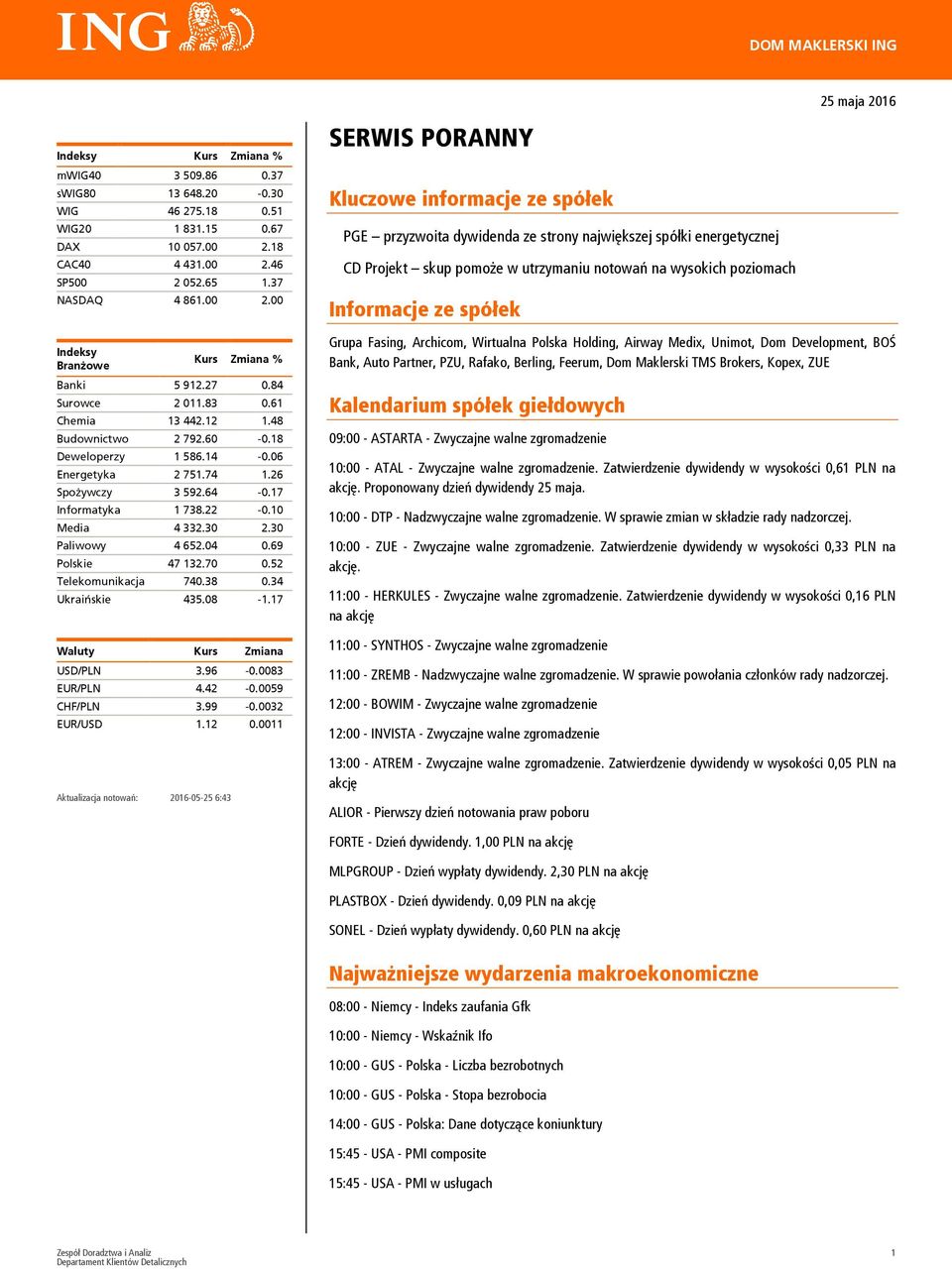26 Spożywczy 3 592.64-0.17 Informatyka 1 738.22-0.10 Media 4 332.30 2.30 Paliwowy 4 652.04 0.69 Polskie 47 132.70 0.52 Telekomunikacja 740.38 0.34 Ukraińskie 435.08-1.17 Waluty Kurs Zmiana USD/PLN 3.