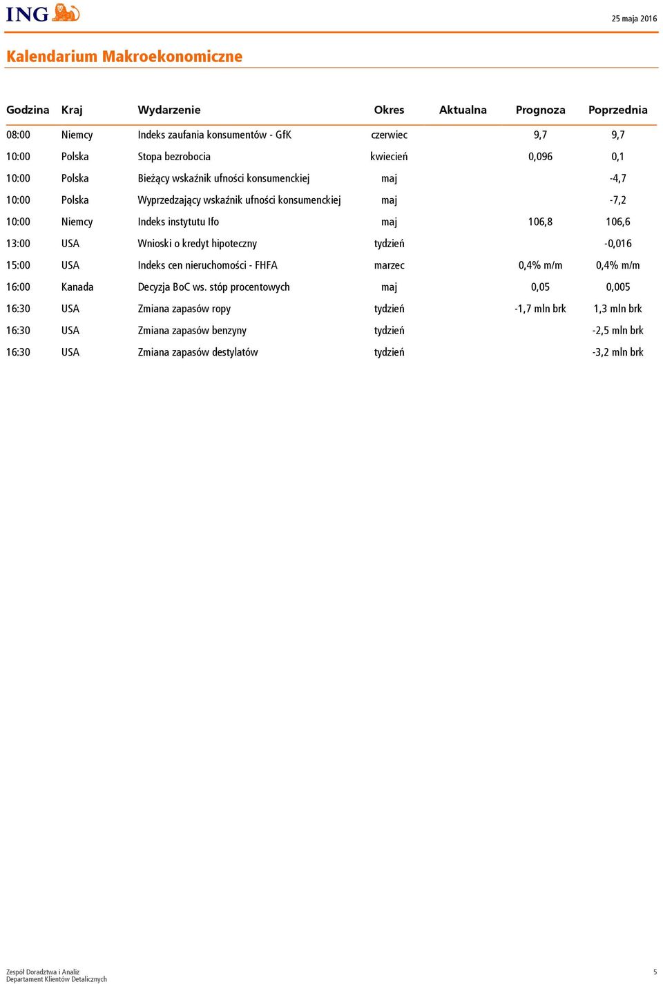 13:00 USA Wnioski o kredyt hipoteczny tydzień -0,016 15:00 USA Indeks cen nieruchomości - FHFA marzec 0,4% m/m 0,4% m/m 16:00 Kanada Decyzja BoC ws.