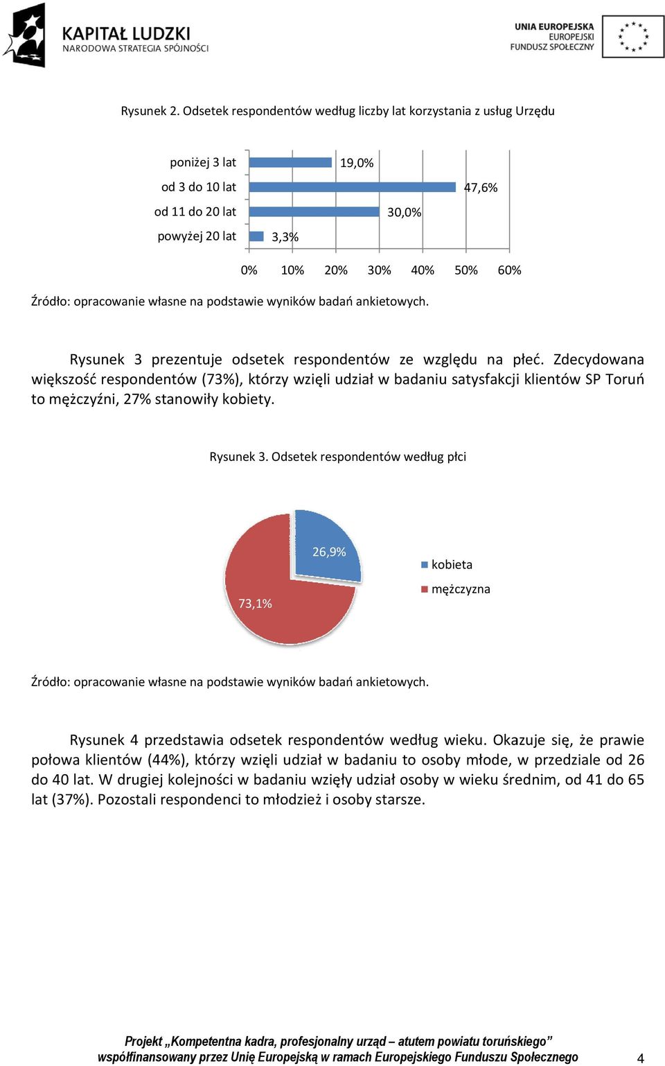 odsetek respondentów ze względu na płeć. Zdecydowana większość respondentów (73%), którzy wzięli udziałł w badaniu satysfakcji klientów SP Toruń to mężczyźni, 27% stanowiły kobiety. Rysunek 3.