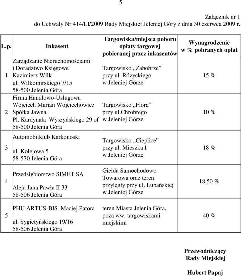 Kolejowa 5 58-570 Jelenia Góra Targowiska/miejsca poboru opłaty targowej pobieranej przez inkasentów Targowisko Zabobrze przy ul. RóŜyckiego Targowisko Flora przy ul.