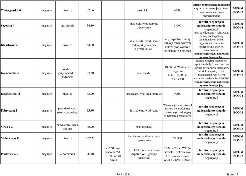 000 zł Wariant I - magazyn, min. 100.000 zł Wariant II Kosińskiego 15 magazyn piwnica 33.20 inst.elektr.,wod.-kan.