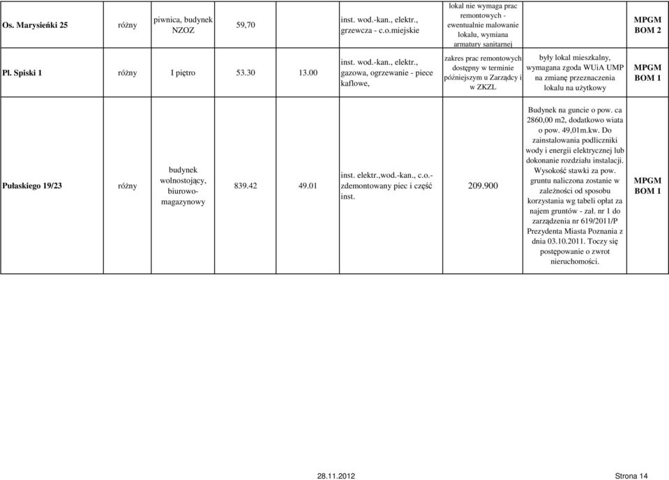 uŝytkowy Pułaskiego 19/23 budynek wolnostojący, biurowomagazynowy 839.42 49.01 inst. elektr.,wod.-kan., c.o.- zdemontowany piec i część inst. 209.900 Budynek na guncie o pow.