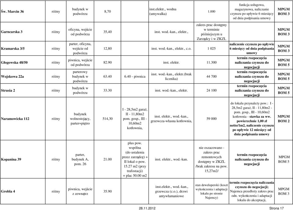 wejście od podwórza od podwórza parterowy budynek w budynek w 35,40 zakres prac dostępny w terminie późniejszym u Zarządcy i w ZKZL 12,80 c.o. 1 025 82.90 inst. elektr. 11.300 63.40 6.