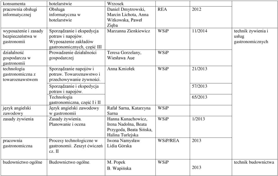 Wyposażenie zakładów gastronomicznych, część III Prowadzenie działalności gospodarczej Sporządzanie napojów i potraw. Towaroznawstwo i przechowywanie żywności.