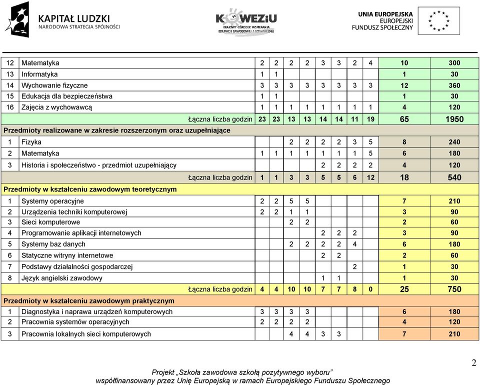 społeczeństwo - przedmiot uzupełniający 2 2 2 2 4 120 Łączna liczba godzin 1 1 3 3 5 5 6 12 18 540 Przedmioty w kształceniu zawodowym teoretycznym 1 Systemy operacyjne 2 2 5 5 7 210 2 Urządzenia