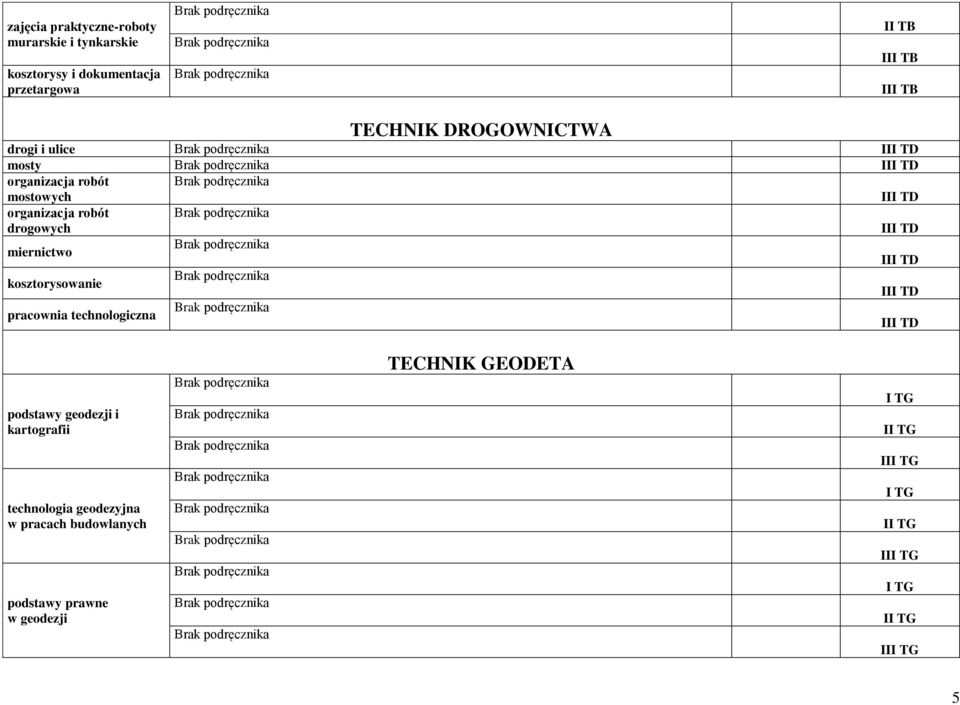 drogowych miernictwo kosztorysowanie pracownia technologiczna podstawy geodezji i