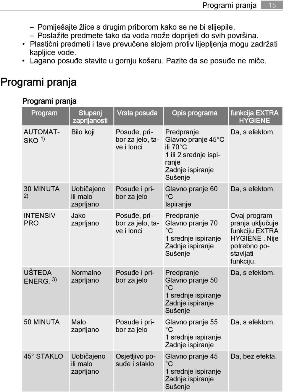 Programi pranja Programi pranja Program Stupanj zaprljanosti AUTOMAT Bilo koji Posuđe, pribor SKO 1) za jelo, ta ve i lonci 30 MINUTA 2) INTENSIV PRO UŠTEDA ENERG.