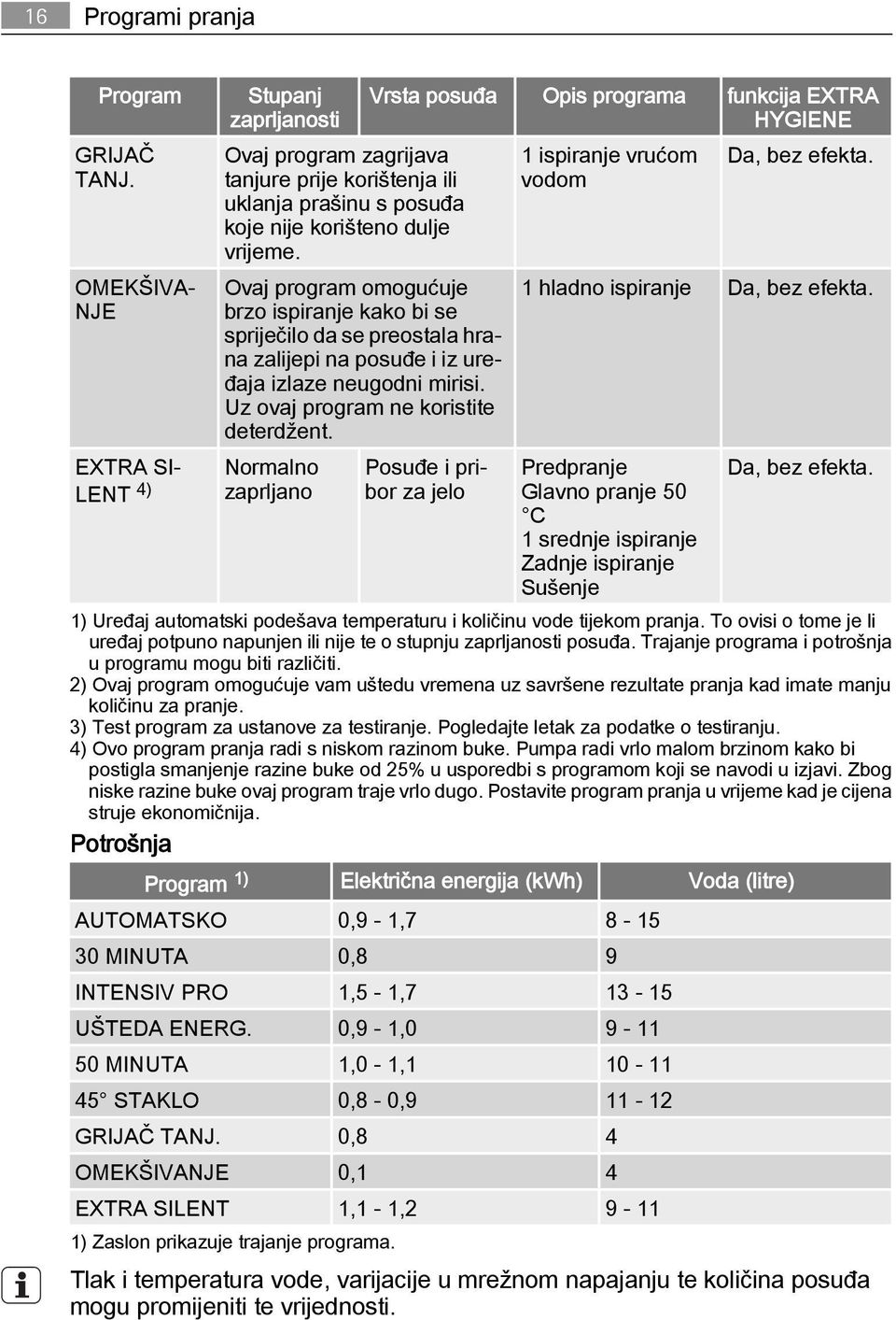 Ovaj program omogućuje brzo ispiranje kako bi se spriječilo da se preostala hrana zalijepi na posuđe i iz uređaja izlaze neugodni mirisi. Uz ovaj program ne koristite deterdžent.