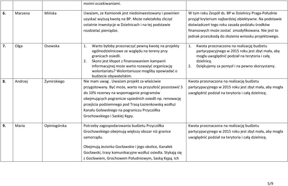 Warto byłoby przeznaczyć pewną kwotę na projekty ogólnodzielnicowe ze względu na tereny przy granicach osiedli. 2.