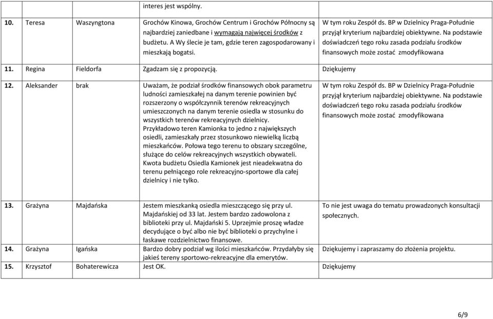 Aleksander brak Uważam, że podział środków finansowych obok parametru ludności zamieszkałej na danym terenie powinien być rozszerzony o współczynnik terenów rekreacyjnych umieszczonych na danym
