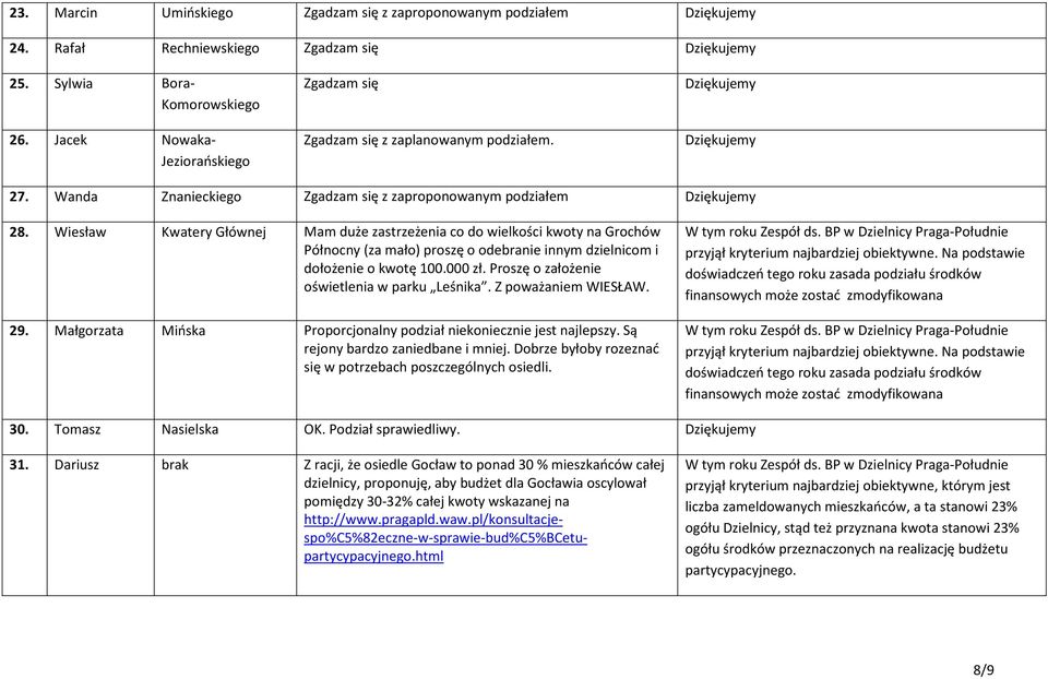 Wiesław Kwatery Głównej Mam duże zastrzeżenia co do wielkości kwoty na Grochów Północny (za mało) proszę o odebranie innym dzielnicom i dołożenie o kwotę 100.000 zł.