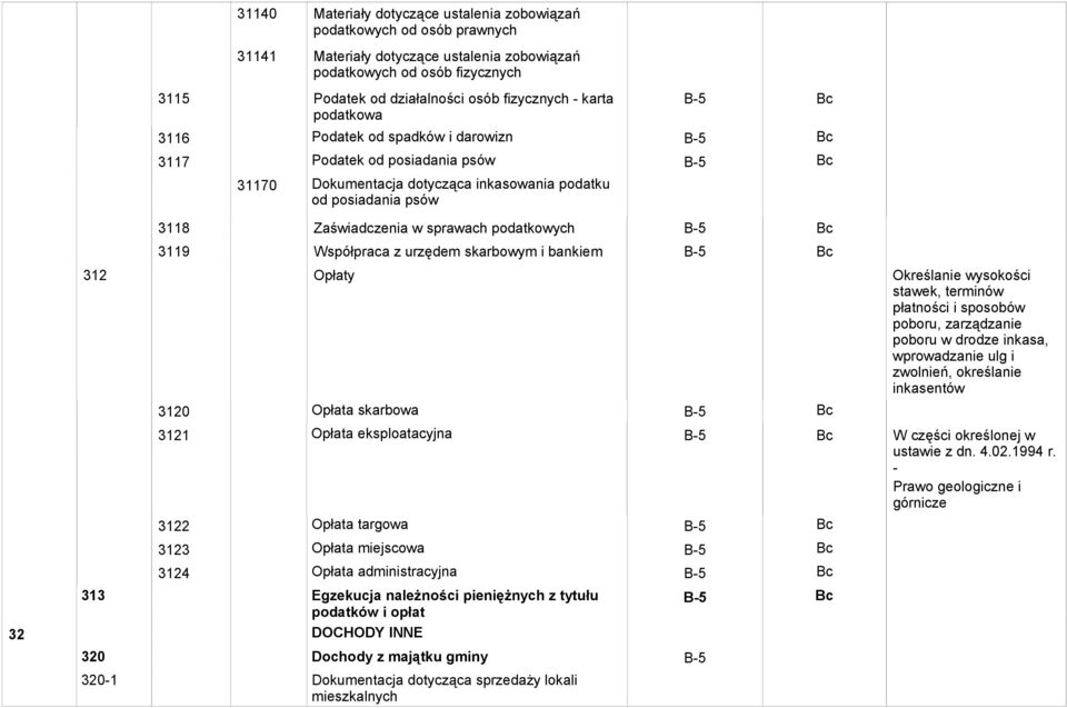 Współpraca z urzędem skarbowym i bankiem 312 Opłaty Określanie wysokości stawek, terminów płatności i sposobów poboru, zarządzanie poboru w drodze inkasa, wprowadzanie ulg i zwolnień, określanie