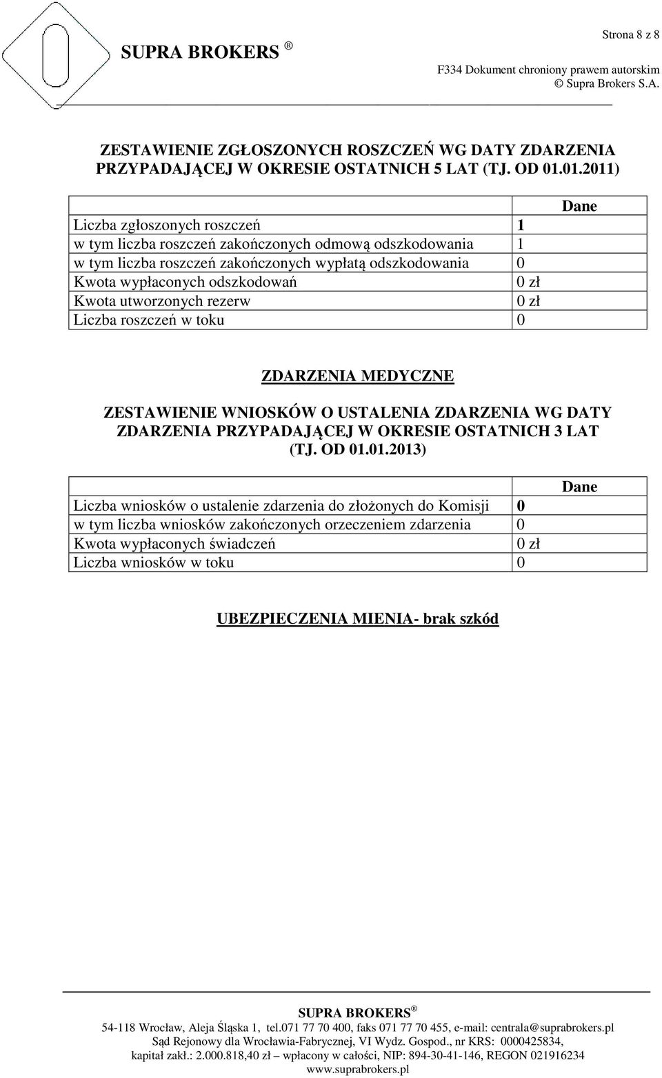 odszkodowań Kwota utworzonych rezerw Liczba roszczeń w toku 0 Dane ZDARZENIA MEDYCZNE ZESTAWIENIE WNIOSKÓW O USTALENIA ZDARZENIA WG DATY ZDARZENIA PRZYPADAJĄCEJ W OKRESIE