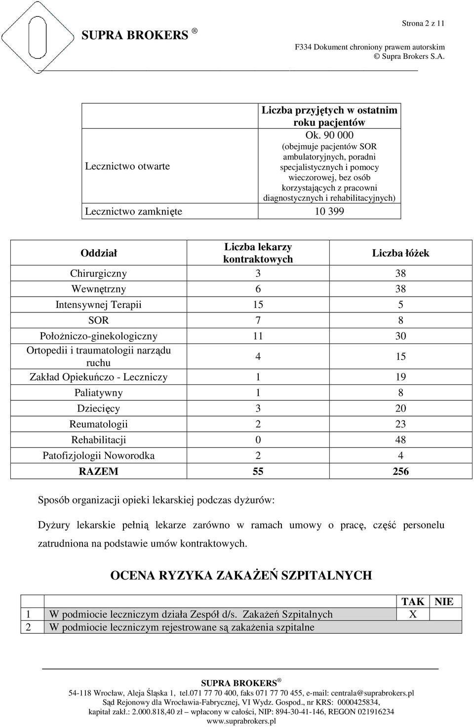 zamknięte 10 399 Oddział Liczba lekarzy kontraktowych Liczba łóŝek Chirurgiczny 3 38 Wewnętrzny 6 38 Intensywnej Terapii 15 5 SOR 7 8 PołoŜniczo-ginekologiczny 11 30 Ortopedii i traumatologii narządu