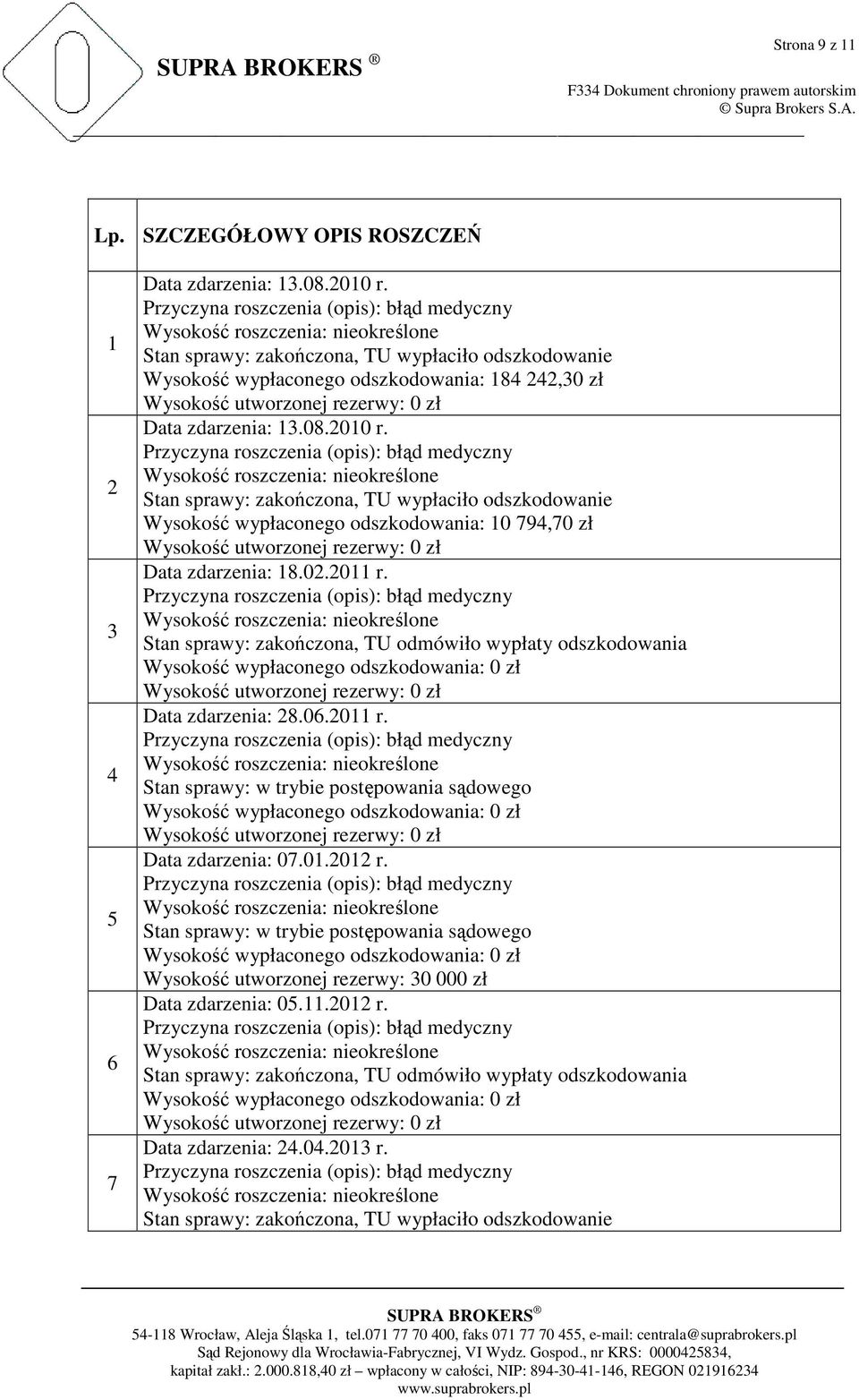 Stan sprawy: zakończona, TU wypłaciło odszkodowanie Wysokość wypłaconego odszkodowania: 10 794,70 zł Data zdarzenia: 18.02.2011 r.